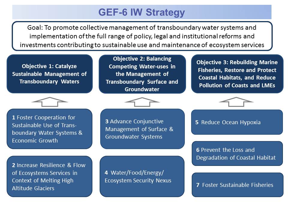 GEF IW Strategy overview